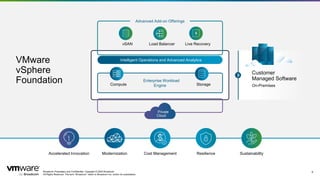 Broadcom Proprietary and Confidential. Copyright © 2024 Broadcom.
All Rights Reserved. The term “Broadcom” refers to Broadcom Inc. and/or its subsidiaries.
6
Intelligent Operations and Advanced Analytics
vSAN Load Balancer Live Recovery
Enterprise Workload
Engine
VMware
vSphere
Foundation
Customer
Managed Software
On-Premises
Accelerated Innovation Modernization Cost Management Resilience Sustainability
Advanced Add-on Offerings
Compute Storage
Private
Cloud
 