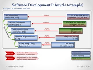 Process and Regulated Processes Software Validation Elements | PPTX