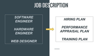 JOB DESCRIPTION
SOFTWARE
ENGINEER
HARDWARE
ENGINEER
WEB DESIGNER
HIRING PLAN
PERFORMANCE
APPRAISAL PLAN
TRAINING PLAN
 