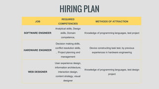 HIRING PLAN
JOB
REQUIRED
COMPETENCIES
METHODS OF ATTRACTION
SOFTWARE ENGINEER
Analytical skills, Design
skills, Domain
competence,
Knowledge of programming languages, test project
HARDWARE ENGINEER
Decision making skills,
conflict resolution skills,
, Project planning and
management
Device constructing task test, by previous
experiences in hardware engineering
WEB DESIGNER
User experience design,
information architecture,
interaction design,
content strategy, visual
designer
Knowledge of programming languages, test design
project
 