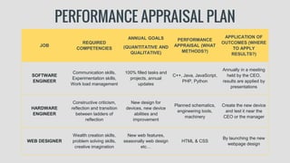 PERFORMANCE APPRAISAL PLAN
JOB
REQUIRED
COMPETENCIES
ANNUAL GOALS
(QUANTITATIVE AND
QUALITATIVE)
PERFORMANCE
APPRAISAL (WHAT
METHODS?)
APPLICATION OF
OUTCOMES (WHERE
TO APPLY
RESULTS?)
SOFTWARE
ENGINEER
Communication skills,
Experimentation skills,
Work load management
100% filled tasks and
projects, annual
updates
C++, Java, JavaScript,
PHP, Python
Annually in a meeting
held by the CEO,
results are applied by
presentations
HARDWARE
ENGINEER
Constructive criticism,
reflection and transition
between ladders of
reflection
New design for
devices, new device
abilities and
improvement
Planned schematics,
engineering tools,
machinery
Create the new device
and test it near the
CEO or the manager
WEB DESIGNER
Wealth creation skills,
problem solving skills,
creative imagination
New web features,
seasonally web design
etc…
HTML & CSS
By launching the new
webpage design
 
