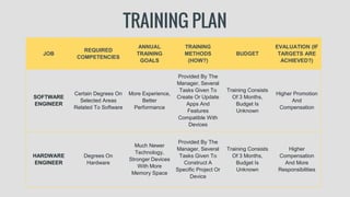 TRAINING PLAN
JOB
REQUIRED
COMPETENCIES
ANNUAL
TRAINING
GOALS
TRAINING
METHODS
(HOW?)
BUDGET
EVALUATION (IF
TARGETS ARE
ACHIEVED?)
SOFTWARE
ENGINEER
Certain Degrees On
Selected Areas
Related To Software
More Experience,
Better
Performance
Provided By The
Manager, Several
Tasks Given To
Create Or Update
Apps And
Features
Compatible With
Devices
Training Consists
Of 3 Months,
Budget Is
Unknown
Higher Promotion
And
Compensation
HARDWARE
ENGINEER
Degrees On
Hardware
Much Newer
Technology,
Stronger Devices
With More
Memory Space
Provided By The
Manager, Several
Tasks Given To
Construct A
Specific Project Or
Device
Training Consists
Of 3 Months,
Budget Is
Unknown
Higher
Compensation
And More
Responsibilities
 