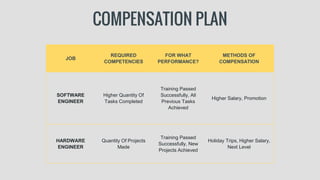 COMPENSATION PLAN
JOB
REQUIRED
COMPETENCIES
FOR WHAT
PERFORMANCE?
METHODS OF
COMPENSATION
SOFTWARE
ENGINEER
Higher Quantity Of
Tasks Completed
Training Passed
Successfully, All
Previous Tasks
Achieved
Higher Salary, Promotion
HARDWARE
ENGINEER
Quantity Of Projects
Made
Training Passed
Successfully, New
Projects Achieved
Holiday Trips, Higher Salary,
Next Level
 