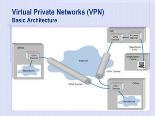 Virtual Private Networks (VPN)
Basic Architecture
 