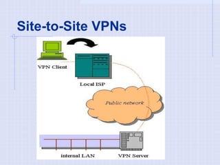 Site-to-Site VPNs
 