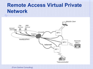 Remote Access Virtual Private
Network
(From Gartner Consulting)
 
