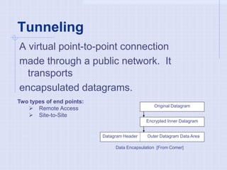 Tunneling
A virtual point-to-point connection
made through a public network. It
transports
encapsulated datagrams.
Encrypted Inner Datagram
Datagram Header Outer Datagram Data Area
Original Datagram
Data Encapsulation [From Comer]
Two types of end points:
 Remote Access
 Site-to-Site
 