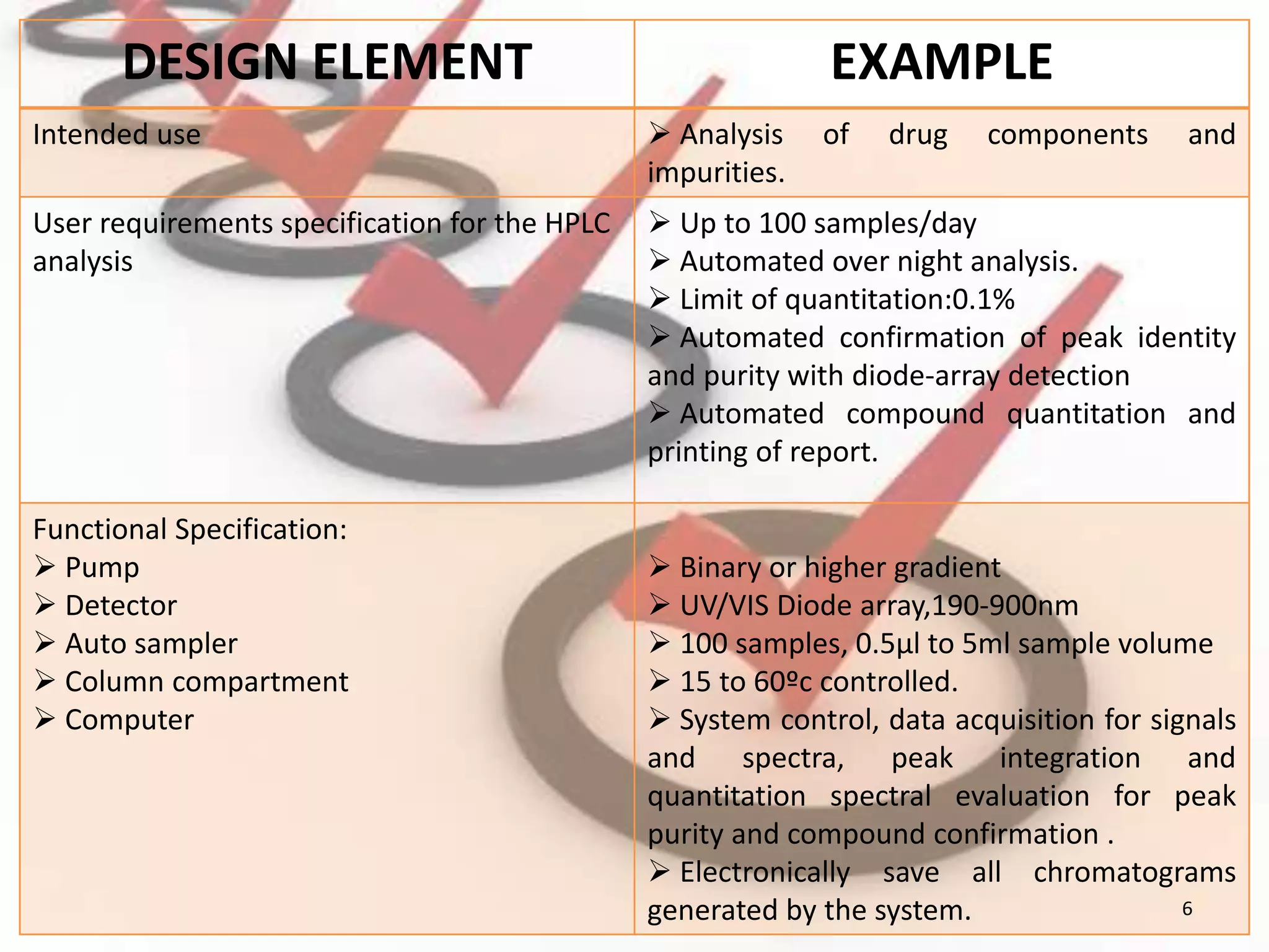 DESIGN ELEMENT EXAMPLE
Intended use  Analysis of drug components and
impurities.
User requirements specification for the HPLC
analysis
 Up to 100 samples/day
 Automated over night analysis.
 Limit of quantitation:0.1%
 Automated confirmation of peak identity
and purity with diode-array detection
 Automated compound quantitation and
printing of report.
Functional Specification:
 Pump
 Detector
 Auto sampler
 Column compartment
 Computer
 Binary or higher gradient
 UV/VIS Diode array,190-900nm
 100 samples, 0.5µl to 5ml sample volume
 15 to 60ºc controlled.
 System control, data acquisition for signals
and spectra, peak integration and
quantitation spectral evaluation for peak
purity and compound confirmation .
 Electronically save all chromatograms
generated by the system. 6
 