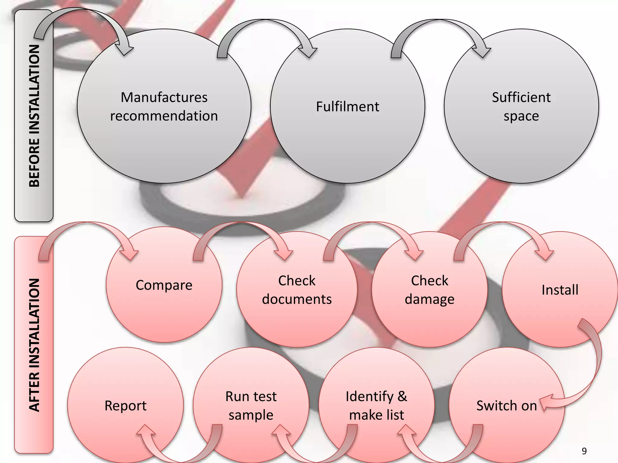 9
BEFOREINSTALLATIONAFTERINSTALLATION
Manufactures
recommendation
Fulfilment
Sufficient
space
Compare Check
documents
Check
damage
Install
Report
Run test
sample
Identify &
make list
Switch on
 