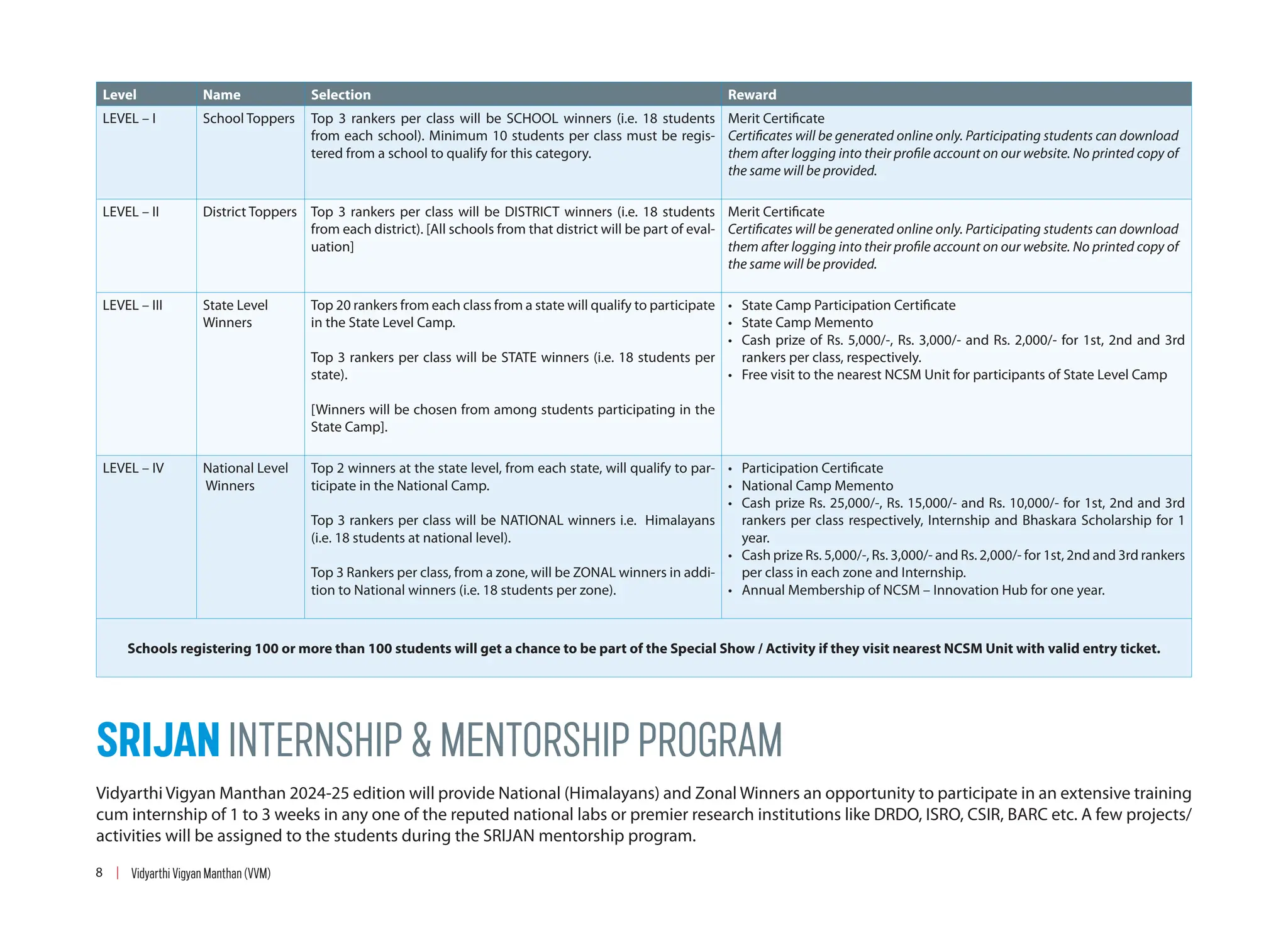 Level Name Selection Reward
LEVEL – I School Toppers Top 3 rankers per class will be SCHOOL winners (i.e. 18 students
from each school). Minimum 10 students per class must be regis-
tered from a school to qualify for this category.
Merit Certificate
Certificates will be generated online only. Participating students can download
them after logging into their profile account on our website. No printed copy of
the same will be provided.
LEVEL – II District Toppers Top 3 rankers per class will be DISTRICT winners (i.e. 18 students
from each district). [All schools from that district will be part of eval-
uation]
Merit Certificate
Certificates will be generated online only. Participating students can download
them after logging into their profile account on our website. No printed copy of
the same will be provided.
LEVEL – III State Level
Winners
Top 20 rankers from each class from a state will qualify to participate
in the State Level Camp.
Top 3 rankers per class will be STATE winners (i.e. 18 students per
state).
[Winners will be chosen from among students participating in the
State Camp].
• State Camp Participation Certificate
• State Camp Memento
• Cash prize of Rs. 5,000/-, Rs. 3,000/- and Rs. 2,000/- for 1st, 2nd and 3rd
rankers per class, respectively.
• Free visit to the nearest NCSM Unit for participants of State Level Camp
LEVEL – IV National Level
Winners
Top 2 winners at the state level, from each state, will qualify to par-
ticipate in the National Camp.
Top 3 rankers per class will be NATIONAL winners i.e. Himalayans
(i.e. 18 students at national level).
Top 3 Rankers per class, from a zone, will be ZONAL winners in addi-
tion to National winners (i.e. 18 students per zone).
• Participation Certificate
• National Camp Memento
• Cash prize Rs. 25,000/-, Rs. 15,000/- and Rs. 10,000/- for 1st, 2nd and 3rd
rankers per class respectively, Internship and Bhaskara Scholarship for 1
year.
• Cash prize Rs. 5,000/-, Rs. 3,000/- and Rs. 2,000/- for 1st, 2nd and 3rd rankers
per class in each zone and Internship.
• Annual Membership of NCSM – Innovation Hub for one year.
Schools registering 100 or more than 100 students will get a chance to be part of the Special Show / Activity if they visit nearest NCSM Unit with valid entry ticket.
SRIJAN INTERNSHIP  MENTORSHIP PROGRAM
Vidyarthi Vigyan Manthan 2024-25 edition will provide National (Himalayans) and Zonal Winners an opportunity to participate in an extensive training
cum internship of 1 to 3 weeks in any one of the reputed national labs or premier research institutions like DRDO, ISRO, CSIR, BARC etc. A few projects/
activities will be assigned to the students during the SRIJAN mentorship program.
8 Vidyarthi Vigyan Manthan (VVM)
 