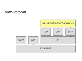 VoIP Protocols
 