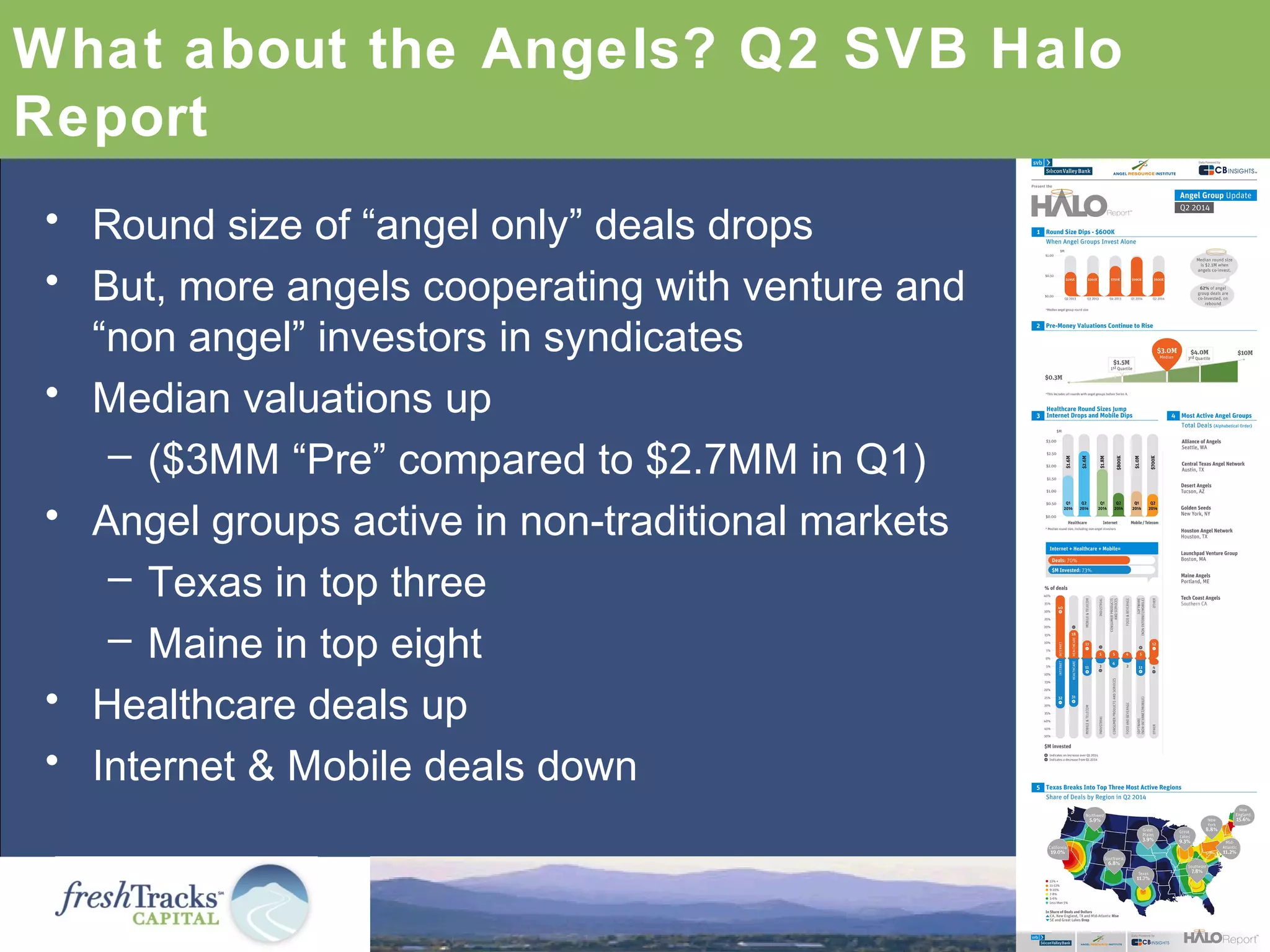 What about the Angels? Q2 SVB Halo
Report
• Round size of “angel only” deals drops
• But, more angels cooperating with venture and
“non angel” investors in syndicates
• Median valuations up
– ($3MM “Pre” compared to $2.7MM in Q1)
• Angel groups active in non-traditional markets
– Texas in top three
– Maine in top eight
• Healthcare deals up
• Internet & Mobile deals down
 