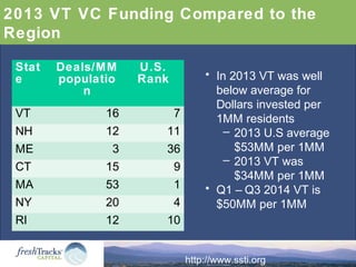 2013 VT VC Funding Compared to the
Region
Stat
e
Deals/MM
populatio
n
U.S.
Rank
VT 16 7
NH 12 11
ME 3 36
CT 15 9
MA 53 1
N...