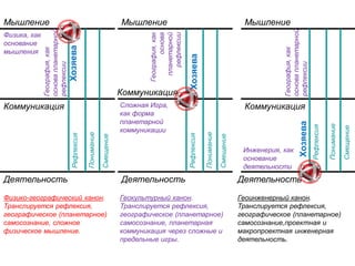 Мышление
Коммуникация
Деятельность
Рефлексия
Понимание
Смещение
Физико-географический канон.
Транслируется рефлексия,
географическое (планетарное)
самосознание, сложное
физическое мышление.
Физика, как
основание
мышления
География,как
основапланетарной
рефлексии
Мышление
Коммуникация
Деятельность
Рефлексия
Понимание
Смещение
Сложная Игра,
как форма
планетарной
коммуникации
География,как
основа
планетарной
рефлексии
Мышление
Коммуникация
Деятельность
Рефлексия
Понимание
Смещение
Инженерия, как
основание
деятельности
География,как
основапланетарной
рефлексии
Геокультурный канон.
Транслируется рефлексия,
географическое (планетарное)
самосознание, планетарная
коммуникация через сложные и
предельные игры.
Геоинженерный канон.
Транслируется рефлексия,
географическое (планетарное)
самосознание,проектная и
макропроектная инженерная
деятельность.
Хозяева
Хозяева
Хозяева
 