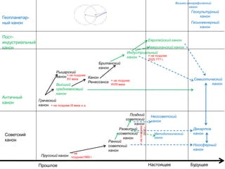 Прошлое Настоящее Будущее
Советский
канон
Прусский канон
Ранний
советский
канон
Развитый
советский
канон
Поздний
советский
канон
Неосоветский
канон
Ноосферный
канон
Декартов
канонМетодологический
канон
+ не
позднее1960 г.
+непозднее
2000г.
Античный
канон Греческий
канон
Высший
средневековый
канон
Рыцарский
канон Канон
Ренессанса
Британский
канон
Индустриальный
канон
Семиотический
канон
+ не позднее III века н.э.
+ не позднее
ХV века
+ не позднее
ХVIII века
+ не позднее
2025 ??? г.
Пост-
индустриальный
канон
Европейский канон
Американский канон
Геопланетар-
ный канон
Физико-географический
канон
Геокультурный
канон
Геоинженерный
канон
 