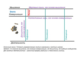 Мышление
Коммуникация
Деятельность
Рефлексия
Понимание
Смещение
Логос
Мертвые языки, как основа мышления
Коллективные игры, как основа коммуникации
Дисциплина,как
основарефлексии
Античный канон. Готовит управленческую элиту в гимназиях и частных школах.
Задает: (1) сложное мышление, (2) сложную коммуникацию, (3) дисциплину, (4) клубные сообщества.
Для занятых деятельностью – различные формы реальных и технических училищ.
Элита
 