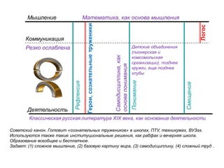 Мышление
Коммуникация
Деятельность
Рефлексия
Понимание
Смещение
Логос
Математика, как основа мышления
Герои,сознательныетруженики
Самодисциплина,как
основапонимания
Советский канон. Готовит «сознательных тружеников» в школах, ПТУ, техникумах, ВУЗах.
Используются также такие институциональные решения, как рабфак и вечерняя школа.
Образование всеобщее и бесплатное.
Задает: (1) сложное мышление, (2) базовую картину мира, (3) самодисциплину, (4) сложный труд .
Резко ослаблена
Классическая русская литература XIX века, как основание деятельности
Детские объединения
(пионерская и
комсомольская
организации), позднее
кружки, еще позднее
клубы
 