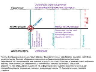 Мышление
Коммуникация
Деятельность
Рефлексия
Понимание
Смещение
Логос
Ослаблено, транслируется
постмодерн и формы технософии
Рефлексия,как
основа
демократического
поведенческого
паттерна
Постиндустриальный канон. Готовит граждан демократического государства в школах, колледжах,
университетах. Высшее образование построено по двухуровневой Болонской системе.
Образование рассматривается, как платная услуга со стороны общества (с возможностью получения
гранта) и как инвестиция в собственный человеческий капитал со стороны учащегося.
Задает: (1) технологическое мышление, (2) информационное общество вместо знаниевого, (3)
постмодернистское отношение к истине, внеонтологичность, (4) демократическое правовое
сознание.
Медиа-коммуникация
Новостные ленты, кино,
сериалы, реклама,
компьютерные игры,
социальные сети
Ослаблена
 