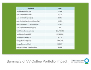 Indicator                       2011
     Total	
  Area	
  Cer6ﬁed	
  (ha)	
                         13,408	
  

     Area	
  Cer6ﬁed	
  Fair	
  Trade	
                         10,132	
  

     Area	
  Cer6ﬁed	
  Organic	
  (ha)	
                       7,741	
  

     Area	
  Cer6ﬁed	
  Rainforest	
  Alliance	
  (ha)	
        4,139	
  

     Area	
  Cer6ﬁed	
  C.A.F.E.	
  Prac6ces	
  (ha)	
          1,397	
  

     Area	
  Cer6ﬁed	
  Bird	
  Friendly	
  (ha)	
                854	
  

     Total	
  Water	
  Conserva6on	
  (L)	
                  154,716,796	
  

     Total	
  Water	
  Treated	
  (L)	
                      29,549,064	
  

     Total	
  Solids	
  Treated	
  (T)	
                        39,175	
  

     Energy	
  Produced	
  (KwH)	
                            1,205,010	
  

     Energy	
  Consumed(KwH)	
                                 613,607	
  

     Average	
  Producer	
  Price	
  Premium	
                  18.3%	
  




Summary of VV Coﬀee Portfolio Impact
 