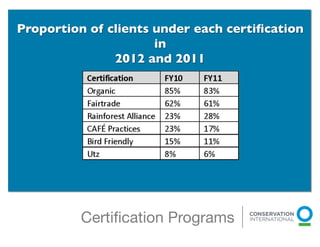 Proportion of clients under each certiﬁcation
                      in 	

               2012 and 2011	





          Certiﬁcation Programs
 