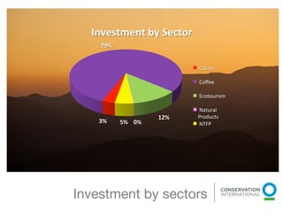 Investment	
  by	
  Sector	
  
         79%	
  


                                             	
  Cocoa	
  	
  

                                             	
  Coﬀee	
  	
  

                                             	
  Ecotourism	
  	
  

                                             	
  Natural	
  
                                   12%	
     Products	
  	
  
        3%	
       5%	
   0%	
               	
  NTFP	
  	
  




    Investment by sectors
 
