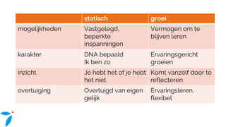 statisch groei
mogelijkheden Vastgelegd,
beperkte
inspanningen
Vermogen om te
blijven leren
karakter DNA bepaald
Ik ben zo
Ervaringsgericht
groeien
inzicht Je hebt het of je hebt
het niet
Komt vanzelf door te
reflecteren
overtuiging Overtuigd van eigen
gelijk
Ervaringsleren,
flexibel
 