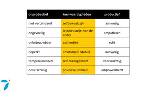 onproductief kern-vaardigheden productief
niet verbindend zelfbewustzijn aanwezig
ongevoelig
Je bewustzijn van de
ander
empathisch
onbetrouwbaar authentiek echt
beperkt emotioneel stabiel aanwezig
temperamentvol zelf-management veerkrachtig
onverschillig positieve invloed empowerment
 