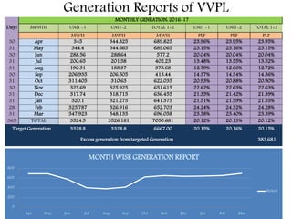 Generation Reports of VVPL
MONTHLY GENRATION: 2016-17
Days MONTH UNIT -1 UNIT-2 TOTAL 1+2 UNIT -1 UNIT-2 TOTAL 1+2
MWH MWH MWH PLF PLF PLF
30 Apr 345 344.825 689.825 23.96% 23.95% 23.95%
31 May 344.4 344.665 689.065 23.15% 23.16% 23.15%
30 Jun 288.56 288.64 577.2 20.04% 20.04% 20.04%
31 Jul 200.65 201.58 402.23 13.48% 13.55% 13.52%
31 Aug 190.31 188.37 378.68 12.79% 12.66% 12.72%
30 Sep 206.935 206.505 413.44 14.37% 14.34% 14.36%
31 Oct 311.405 310.63 622.035 20.93% 20.88% 20.90%
30 Nov 325.69 325.925 651.615 22.62% 22.63% 22.63%
31 Dec 317.74 318.715 636.455 21.35% 21.42% 21.39%
31 Jan 320.1 321.275 641.375 21.51% 21.59% 21.55%
28 Feb 325.787 326.916 652.703 24.24% 24.32% 24.28%
31 Mar 347.923 348.135 696.058 23.38% 23.40% 23.39%
365 TOTAL 3524.5 3526.181 7050.681 20.12% 20.13% 20.12%
Target Generation 3328.8 3328.8 6667.00 20.15% 20.16% 20.15%
Excess generation from targeted Generation 383.681
0
200
400
600
800
Apr May Jun Jul Aug Sep Oct Nov Dec Jan Feb Mar
MONTH WISE GENERATION REPORT
Series1
 
