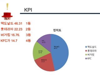 KPI

맥도날드 46.31   1등
롯데리아 22.23   2등
버거킹 16.76.   3등
KFC가 14.7    4등
 