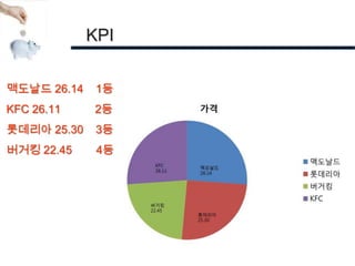 KPI

맥도날드 26.14    1등
KFC 26.11    2등
롯데리아 25.30    3등
버거킹 22.45     4등
 