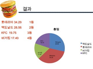 결과

롯데리아 34.29    1등
맥도날드 28.56    2등
                                 총점
KFC 19.75     3등
버거킹 17.40     4등
                      KFC
                      19.75           맥도날드
                                      28.56   맥도날드
                                              롯데리아
                                              버거킹
                   버거킹
                   17.40
                                              KFC
                              롯데리아
                              34.29
 