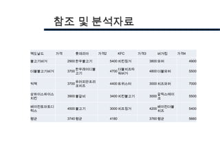 참조 및 분석자료

맥도날드      가격          롯데리아     가격2          KFC     가격3          버거킹     가격4

불고기버거          2900 한우불고기            5400 치킨징거            3800 와퍼              4900

                      한우레이디불                더블치즈타
더블불고기버거        3700                  4700                 4800 더블와퍼            5500
                      고기                    워버거

                      유러피안프리
빅맥             3700                  4400 트위스터            3000 치즈와퍼            7000
                      코치즈

상하이스파이스                                                          갈릭스테이
               3900 불갈비              3400 치킨불고기           3000                 5500
치킨                                                               크

베이컨토마토디                                                          베이컨더블
               4500 불고기              3000 치즈징거            4200                 5400
럭스                                                               치즈

평균             3740 평균               4180                 3760 평균              5660
 