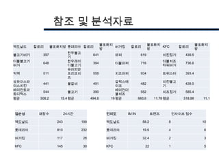 참조 및 분석자료
                                                불포화지                         불포화지                      불포화지
맥도날드    칼로리       불포화지방 롯데리아 칼로리                     버거킹       칼로리                KFC       칼로리
                                                방                            방                         방
                           한우불고
불고기버거      397                           641            와퍼            619           치킨징거       439.5
                           기
더블불고기                      한우레이                                                     더블치즈
           648                           394            더블와퍼          716                      736.6
버거                         디불고기                                                     타워버거
                           유러피안
빅맥         511             프리코치          558            치즈와퍼          934           트위스터       393.4
                           즈
상하이스파                                                  갈릭스테                         치킨불고
           441             불갈비           491                          482                      439.5
이스치킨                                                   이크                           기
베이컨토마                                                  베이컨더
           544             불고기           390                          552           치즈징거       585.4
토디럭스                                                   블치즈
평균        508.2      15.4 평균            494.8       19 평균            660.6     11.76 평균       518.88     11.1



접슨성      매장수              24시간                    인지도        IM IN            트렌즈         인사이츠 점수

맥도날드                243           190             맥도날드                 58.2           8                  10

롯데리아                810           232             롯데리아                 19.9           4                  6

버거킹                 117           26              버거킹                  32.4           2                  3

KFC                 145           30              KFC                    22           1                  5
 