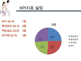 KPI지표 설정


KFC 26.16    1등
롯데리아 26.12   2등
맥도날드 24.97   3등
버거킹 22.75    4등
 