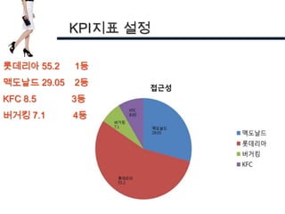 KPI지표 설정

롯데리아 55.2    1등
맥도날드 29.05   2등
KFC 8.5      3등
버거킹 7.1      4등
 
