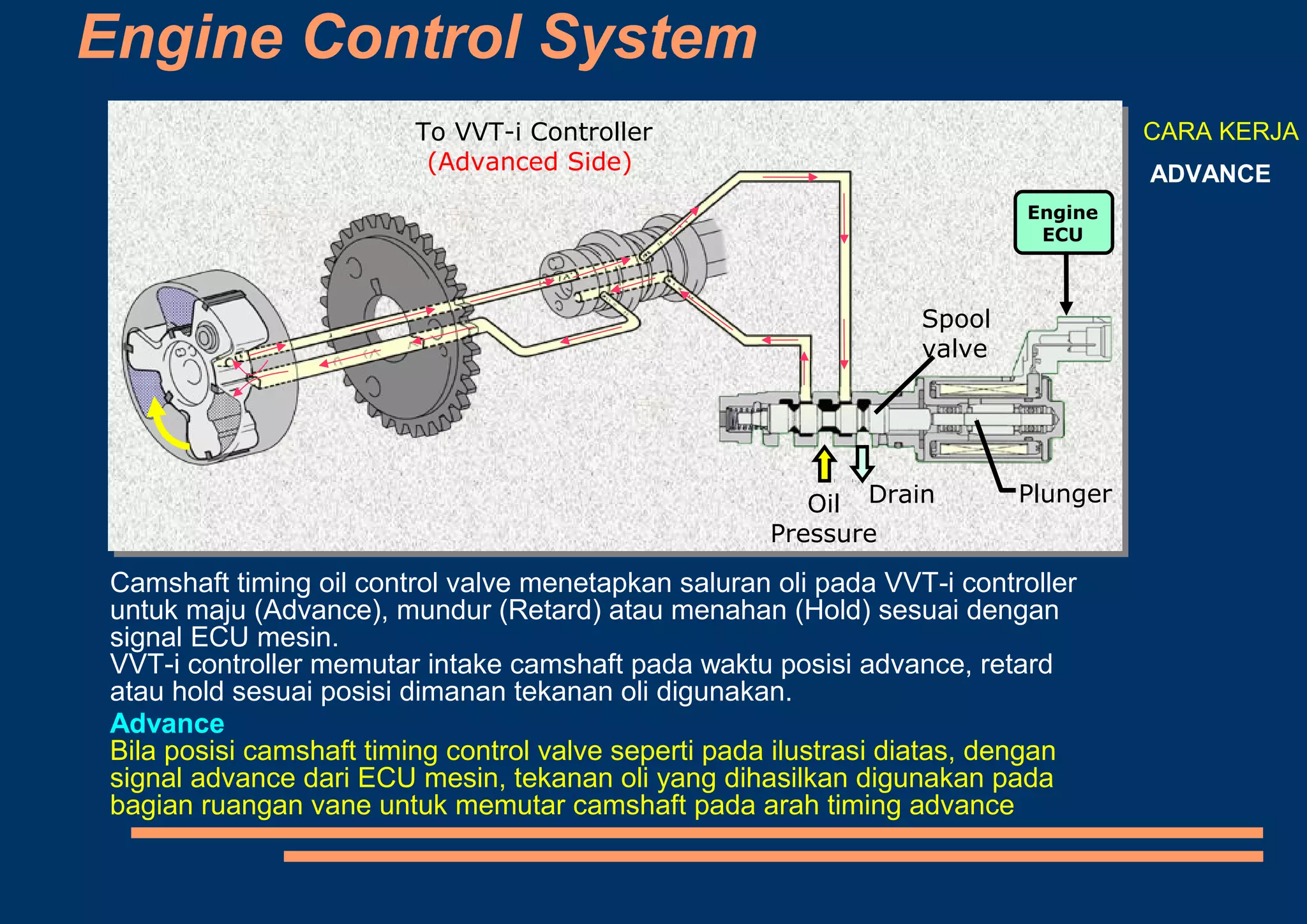 Engine Control System
To VVT-i Controller
(Advanced Side)
Engine
ECU
DrainOil
Pressure
Plunger
Spool
valve
CARA KERJA
ADVANCE
Camshaft timing oil control valve menetapkan saluran oli pada VVT-i controller
untuk maju (Advance), mundur (Retard) atau menahan (Hold) sesuai dengan
signal ECU mesin.
VVT-i controller memutar intake camshaft pada waktu posisi advance, retard
atau hold sesuai posisi dimanan tekanan oli digunakan.
Advance
Bila posisi camshaft timing control valve seperti pada ilustrasi diatas, dengan
signal advance dari ECU mesin, tekanan oli yang dihasilkan digunakan pada
bagian ruangan vane untuk memutar camshaft pada arah timing advance
 