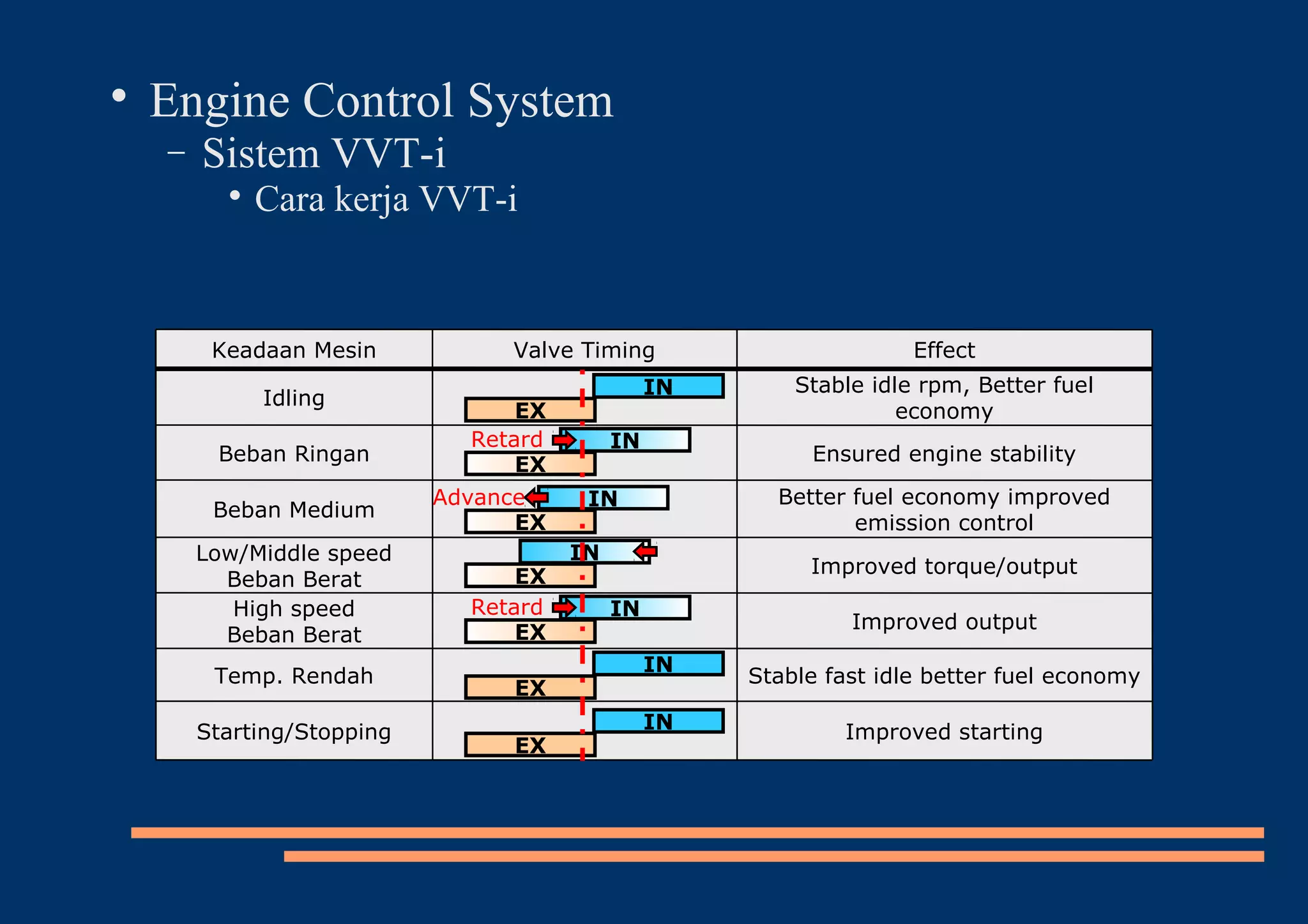 Improved output
High speed
Beban Berat
Improved torque/output
Low/Middle speed
Beban Berat
Improved startingStarting/Stopping
Better fuel economy improved
emission control
Beban Medium
Stable fast idle better fuel economyTemp. Rendah
Ensured engine stabilityBeban Ringan
Stable idle rpm, Better fuel
economy
Idling
EffectValve TimingKeadaan Mesin
IN
EX
IN
EX
IN
EX
Retard
Advance
IN
EX
INRetard
EX
IN
EX
IN
EX

Engine Control System
− Sistem VVT-i

Cara kerja VVT-i
 
