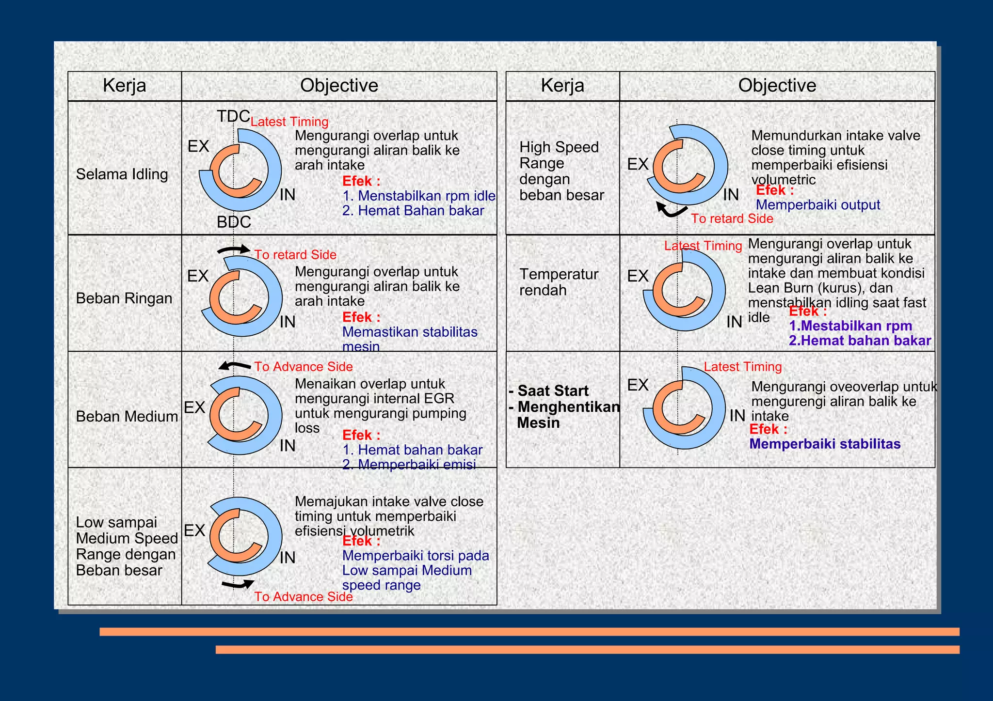 Selama Idling
Mengurangi overlap untuk
mengurangi aliran balik ke
arah intake
Mengurangi overlap untuk
mengurangi aliran balik ke
arah intake
Efek :
1. Menstabilkan rpm idle
2. Hemat Bahan bakar
Efek :
Memastikan stabilitas
mesin
Menaikan overlap untuk
mengurangi internal EGR
untuk mengurangi pumping
loss
Efek :
1. Hemat bahan bakar
2. Memperbaiki emisi
Memajukan intake valve close
timing untuk memperbaiki
efisiensi volumetrik
Efek :
Memperbaiki torsi pada
Low sampai Medium
speed range
IN
IN
IN
IN
EX
EX
EX
EX
TDC
BDC
Latest Timing
To retard Side
To Advance Side
To Advance Side
Beban Ringan
Beban Medium
Low sampai
Medium Speed
Range dengan
Beban besar
High Speed
Range
dengan
beban besar
ObjectiveKerja Kerja Objective
Temperatur
rendah
- Saat Start
- Menghentikan
Mesin
Memundurkan intake valve
close timing untuk
memperbaiki efisiensi
volumetric
Mengurangi overlap untuk
mengurangi aliran balik ke
intake dan membuat kondisi
Lean Burn (kurus), dan
menstabilkan idling saat fast
idle
Mengurangi oveoverlap untuk
mengurengi aliran balik ke
intake
Efek :
Memperbaiki output
Efek :
1.Mestabilkan rpm
2.Hemat bahan bakar
Efek :
Memperbaiki stabilitas
Latest Timing
To retard Side
Latest Timing
EX
EX
EX
IN
IN
IN
 