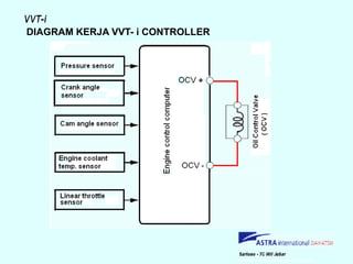Vvt Controller VVT-i.ppt