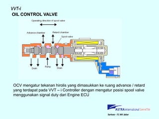 Vvt Controller VVT-i.ppt