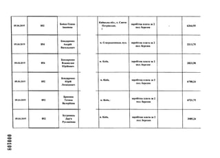 05.04.2019 852
Бойко Олена
Іванівна
05.04.2019 854
Бондаренко
Андрій
Васильович
05.04.2019 854
Бондаренко
Владислав
Юрійович
05.04.2019 852
Бондаренко
Юрій
Леонідович
05.04.2019 852
Брикова
Тетяна
Валеріївна
05.04.2019 852
Бугринець
Дар'я
Русланівна
оо
Київська обл., с. Свято-
Петрівське,
1
заробітна плата за 2
пол. березня
6264,95
м. Сєвєродонецьк, вул. заробітна плата за 2
пол. березня
2213,75
м. Київ, заробітна плата за 2
пол. березня
2823,58
м. Київ, заробітна плата за 2
пол. березня
6788,24
м. Київ,
заробітна плата за 2
пол. березня
6721,75
м. Київ, заробітна плата за 2
пол. березня
3085,24
 