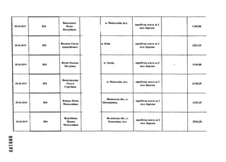 05.04.2019 854
Василевич
Юлія
Валеріївна
м. Миколдаїв, вул.
заробітна плата за 2
пол. березня
1106,88
05.04.2019 852
Відміни Євген
Аркадійович
м. Київ, , заробітна плата за 2
пол. березня
3421,25
05.04.2019 854
Вітик Оксана
Петрівна
м. Львів, заробітна плата за 2
пол. березня
- 1106,88
05.04.2019 852
Виноградова
Ольга
Сергіївна
м. Миколаїв, вул. заробітна плата за 2
пол. березня
6158,25
05.04.2019 854
Войцех Юлія
Миколаївна
Вінницька обл., с.
Шендерівка,
заробітна плата за 2
пол. березня
3125,45
05.04.2019 854
Воробйова
Жанна
Миколаївна
Волинська обл., с.
Копачівка, вул.
заробітна плата за 2
пол. березня
2924,20
 