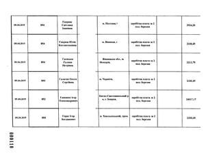 05.04.2019 854
Гавриш
Світлана
Іванівна
м. Полтава, ( заробітна плата за 2
пол. березня
2924,20
05.04.2019 854
Гавриш Юлія
Костянтинівна
м. Вінниця, Е заробітна плата за 2
пол. березня
2320,45
05.04.2019 854
Гаєвська
Галина
Петрівна
Вінницька обл., м.
Немирів,
заробітна плата за 2
пол. березня
2213,75
05.04.2019 854
Галаган Ольга
Сергіївна
м. Чернігів, заробітна плата за 2
пол. березня
2320,45
05.04.2019 852
Гапонюк Ігор
Олександрович
Києво-Святошинський р-
н, с. Боярка,
заробітна плата за 2
пол.березня
24017,17
05.04.2019 854
Герас Ігор
Богданович
м. Хмельницький, пров. заробітна плата за 2
пол.березня
2320,45
 