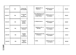 000111
05.04.2019 854
Глебова Яна
Олександрівна
Донецька обл., м.
Маріуполь,
1
заробітна плата за 2
пол. березня
- 2823,58
05.04.2019 854
Голинський
Ігор
Михайлович
Івано-Франківська обл.,
Тисменський р-н, с.
Старий Лисець, і
заробітна плата за 2
пол. березня
- 2924,20
05.04.2019 854
Головченко
Віктор
Іванович
м. Дніпропетровськ, заробітна плата за 2
пол. березня
- 2320,45
05.04.2019 854
Гольцов Леонід
Петрович
Чернівецька обл., м.
Заставна,
заробітна плата за 2
пол. березня
- 2320,45
05.04.2019 854
Горобець
Сергій
Геннадійович
Дніпропетровська обл.,
м. Нікополь,
заробітна плата за 2
пол. березня
3125,45
05.04.2019 854
Городенко
Ольга
Борисовна
м. Київ, заробітна плата за 2
пол. березня
- 2823,58
 