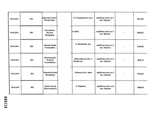 000114
05.04.2019 854
Дроздова Олена
Михайлівна
05.04.2019 852
Євтушенко
Наталя
Федорівна
05.04.2019 854
Єршова Надія
Геннадіївна
05.04.2019 854
Желницький
Олексій
Євгенійович
05.04.2019 854
Заваліна Ксенія
Валеріївна
05.04.2019 852
Закієв Артур
Вячеславович
м. Сєвсродонецьк, вул. заробітна плата за 2
пол. березня
1917,95
м. Київ, , заробітна плата за 2
пол. березня
- 6450,52
м. Запоріжжя, вул.
заробітна плата за 2
пол. березня
- 2320,45
Миколаївська обл., с.
Надбузьке,
заробітна плата за 2
пол. березня
- 3018,75
Київська обл., пров. заробітна плата за 2
пол. березня
- 2924,20
м. Чернівці, заробітна плата за 2
пол. березня
6908,99
 