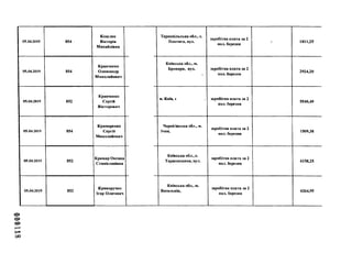 000118
05.04.2019 854
Кошляк
Вікторія
Михайлівна
05.04.2019 854
Кравченко
Олександр
Миколайович
05.04.2019 852
Кравченко
Сергій
Вікторович
05.04.2019 854
Крамаренко
Сергій
Миколайович
05.04.2019 852
Крамар Оксана
Станіславівна
05.04.2019 852
Криворучко
Ігор Олегович
Тернопільська обл., с.
Плотига, вул.
заробітна плата за 2
пол. березня
1811,25
Київська обл., м.
Бровари, вул. заробітна плата за 2
. пол. березня
2924,20
м. Київ, і заробітна плата за 2
пол. березня
5540,49
Чернігівська обл., м.
Ічня,
заробітна плата за 2
пол. березня
1509,38
Київська обл., с.
Тарасовщина, вул.
заробітна плата за 2
пол. березня
6158,25
Київська обл., м.
Васильків,
заробітна плата за 2
пол. березня
6264,95
 