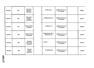 шооо
05.04.2019 852
Пугачова
Ярослава
Павлівна
05.04.2019 854
Пустовойт
Марина
Едуардівна
05.04.2019 854
Ревенко Юлія
Сергіївна
05.04.2019 854
Репко Євгенія
Олексіївна
05.04.2019 854
Розманін
Олександр
Петрович
05.04.2019 854
Романча
Андрій
Юрійович
м. Київ, пр-кт заробітна плата за 2
пол. березня
6788,24
м. Кіровоград, вул. заробітна плата за 2
пол. березня
2213,75
м. Дніпро, вул. заробітна плата за 2
пол. березня
2924,20
Тернопільська обл., с.
Довжанка, вул.
заробітна плата за 2
пол. березня
2320,45
м. Одеса, заробітна плата за 2
пол.березня
2261,69
м. Черкаси, б-р заробітна плата за 2
пол. березня
2924,20
 