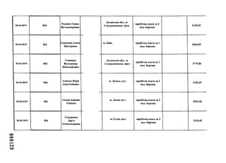 000129
05.04.2019 854
Руденко Ганна
Володимирівна
05.04.2019 852
Самсоноа Аліна
Вікторівна
05.04.2019 854
Семенюк
Володимир
Миколайович
05.04.2019 854
Семчук Юрій
Анатолійович
05.04.2019 854
Сидор Адріана
Ігорівна
05.04.2019 854
Сидоренко
Дар'я
Олександрівна
Луганська обл., м.
Сєвєродонецьк, прос.
заробітна плата за 2
пол. березня
3125,45
м. Київ, заробітна плата за 2
пол. березня
6264,95
Луганська обл., м.
Сєвєродонецьк, пркт
заробітна плата за 2
пол. березня
1775,86
м. Луцьк, вул. заробітна плата за 2
пол. березня
3125,45
м. Львів, вул. заробітна плата за 2
пол. березня
2924,20
м. Суми, вул. заробітна плата
пол. березня
за 2
3125,45
 