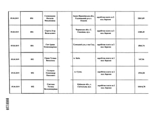 05.04.2019 854
Симанишин
Наталія
Михайлівна
05.04.2019 854
Сирота Ігор
Васильович
05.04.2019 854
Сич Ірина
Олександрівна
05.04.2019 852
Сірик Тетяна
Василівна
05.04.2019 854
Скляров
Олександр
Павлович
05.04.2019 852
Сметана
Тетяна
Володимирівна
со
Івано-Франківська обл,
Тлумацький р-н, с.
Нижнів
Черкаська обл.. С.
Свидівок, вул.
Сумський р-н, с-ще Сад
м. Київ
м. Суми,
Київська обл., с.
Світильня, вул.
заробітна плата за 2
пол. березня
2261,69
заробітна плата за 2
пол. березня
2320,45
заробітна плата за 2
пол. березня
1860,74
заробітна плата за 2
пол. березня
167,96
заробітна плата за 2
пол. березня
2924,20
заробітна плата за 2
пол. березня
10416,78
 