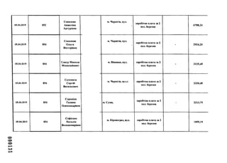 000131
05.04.2019 852
Соколова
Анжеліка
Артурівна
05.04.2019 854
Соколова
Ольга
Вікторівна
05.04.2019 854
Сокур Микола
Миколайович
05.04.2019 854
Соломаха
Сергій
Васильович
05.04.2019 854
Сорокіна
Галина
Олександрівна
05.04.2019 854
Софієнко
Наталія
Володимирівна
м. Чернігів, вул.
заробітна плата за 2
пол. березня
6788,24
м. Чернігів, вул.
заробітна плата за 2
пол. березня
2924,20
м. Вінниця, вул. заробітна плата за 2
пол. березня
3125,45
м. Чернігів, вул.є заробітна плата за 2
пол. березня
2320,45
м. Суми,
заробітна плата за 2
пол. березня
2213,75
м. Кіровоград, вул. заробітна плата за 2
пол. березня
1859,19
 